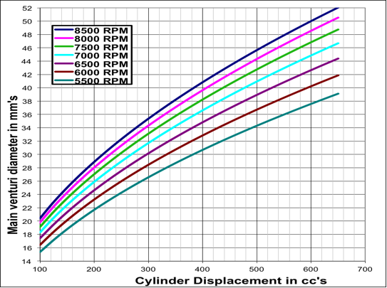 Main venturi selection chart based upon cylinder displacement and peak horsepower RPM.